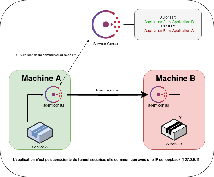 Consul Connect