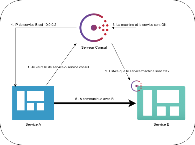 Schéma simple Consul-DNS