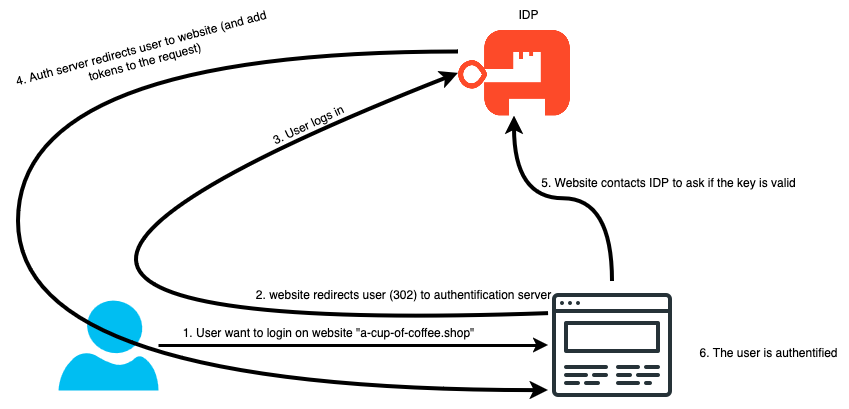 Explication OAuth2