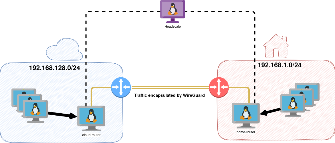 Headscale VPN hybride