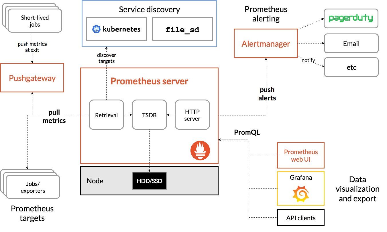 Architecture de Prometheus