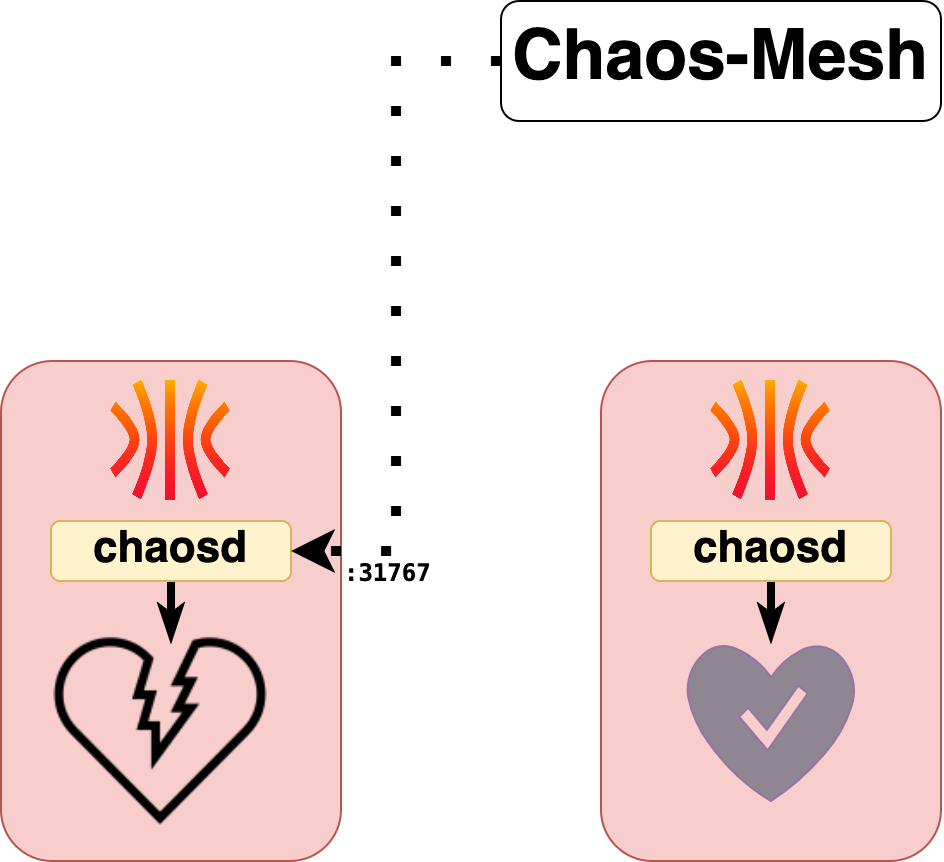 chaosd