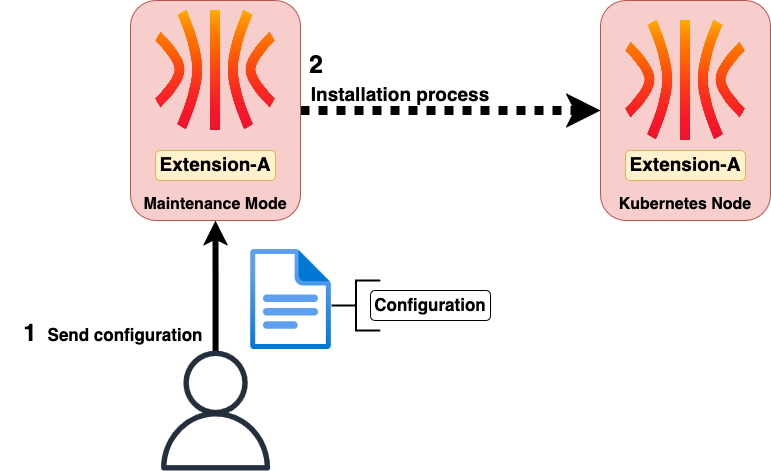 Image that explains that an extension is persisted after the installation of the node if it doesn't install a new extension