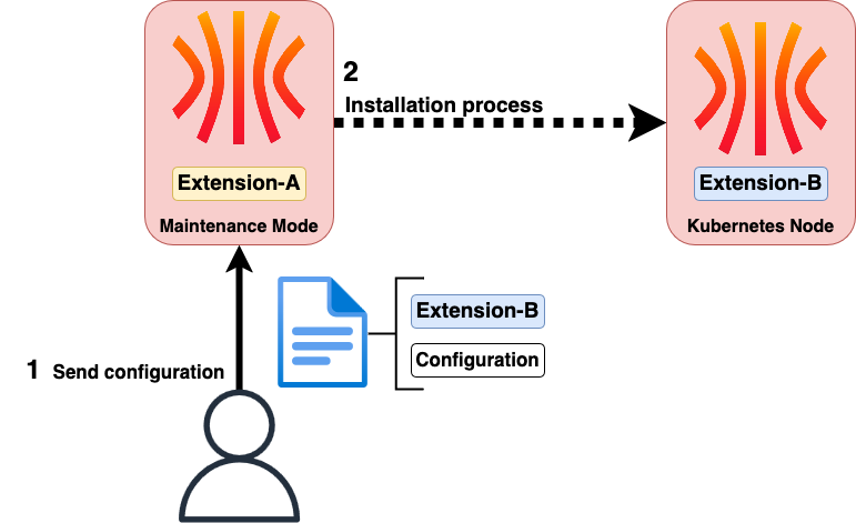 Image that explains that an extension isn't persisted after the installation of the node