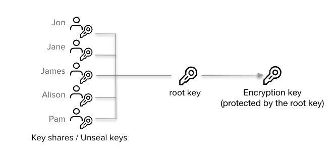 Unseal